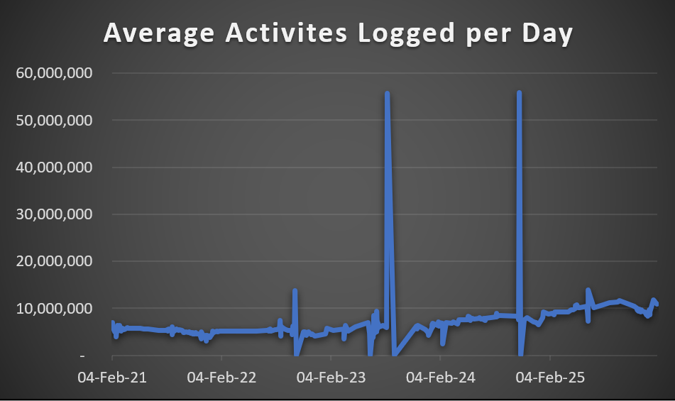 Average Activities per Day