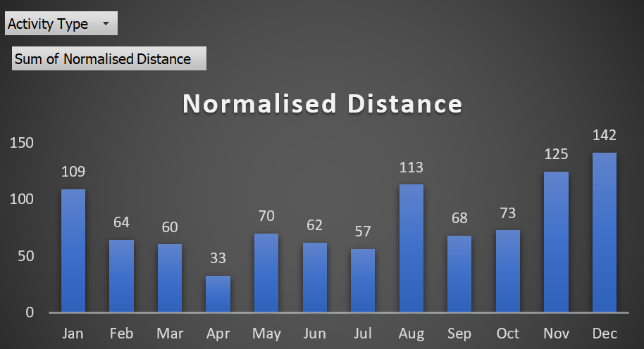 Monthly Distance