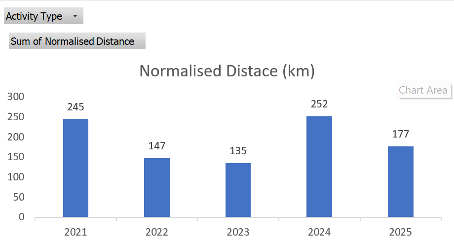 Yearly Distance
